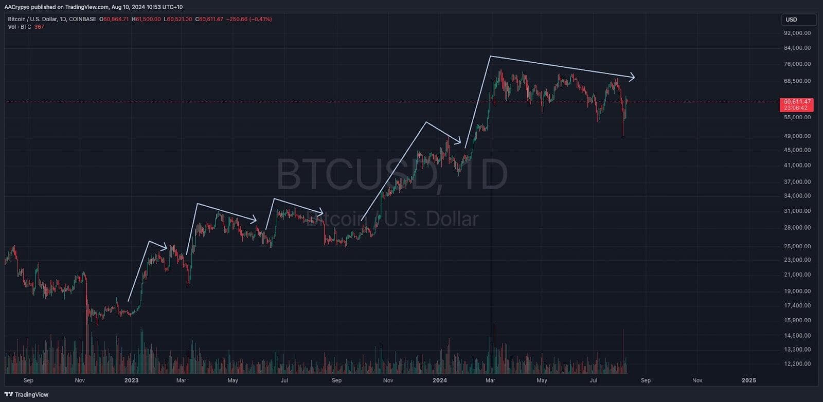 A Healthy Pull Back for a Bullish Structure